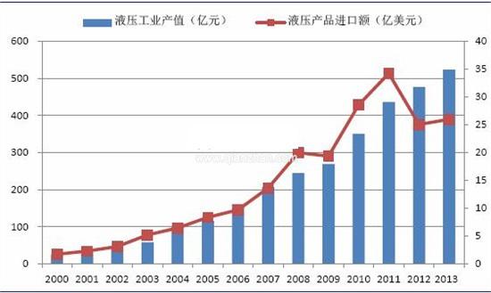 2000-2014年液壓行業發展趨勢圖